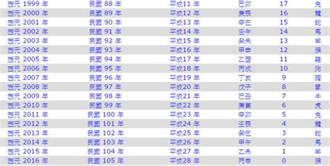 2022年是什麼年|民國年份、西元年份、日本年號、中國年號、歲次對照。